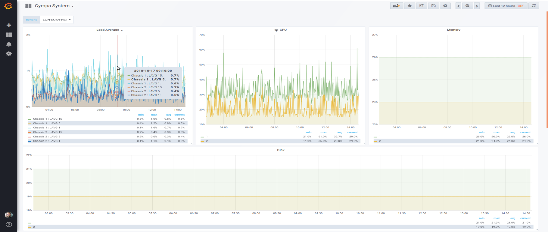 System Metrics