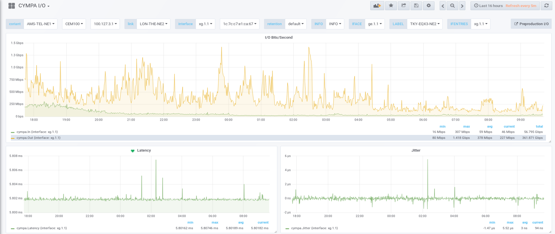 Full Metrics 1min granularity realtime