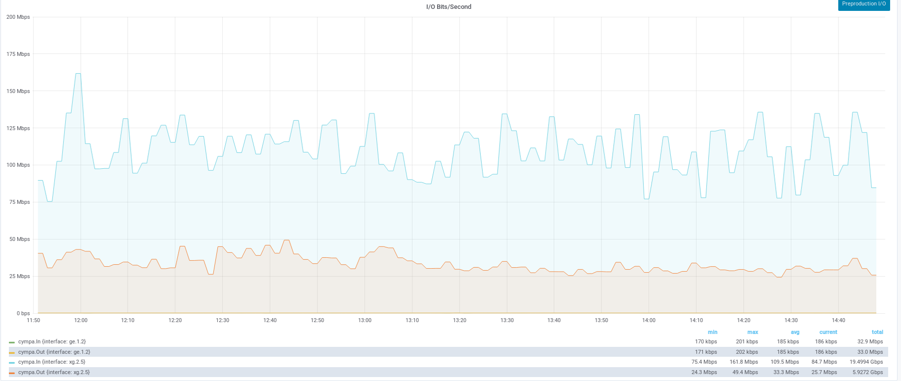 Full Metrics 1min granularity realtime