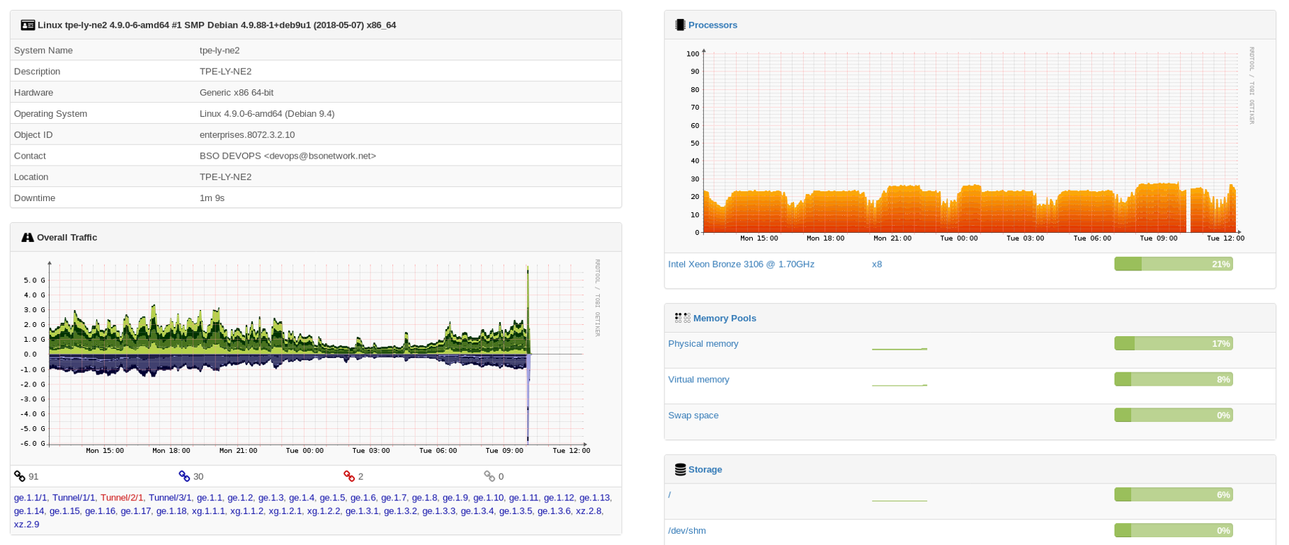 Full SNMP integration (Demo with LibreNMS/Observium)